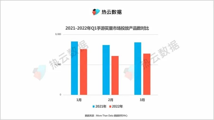 版号未发，一季度买量游戏总量同比大减20%